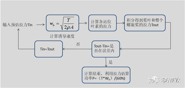 一种旋翼设计拉力估算方法 - 知乎