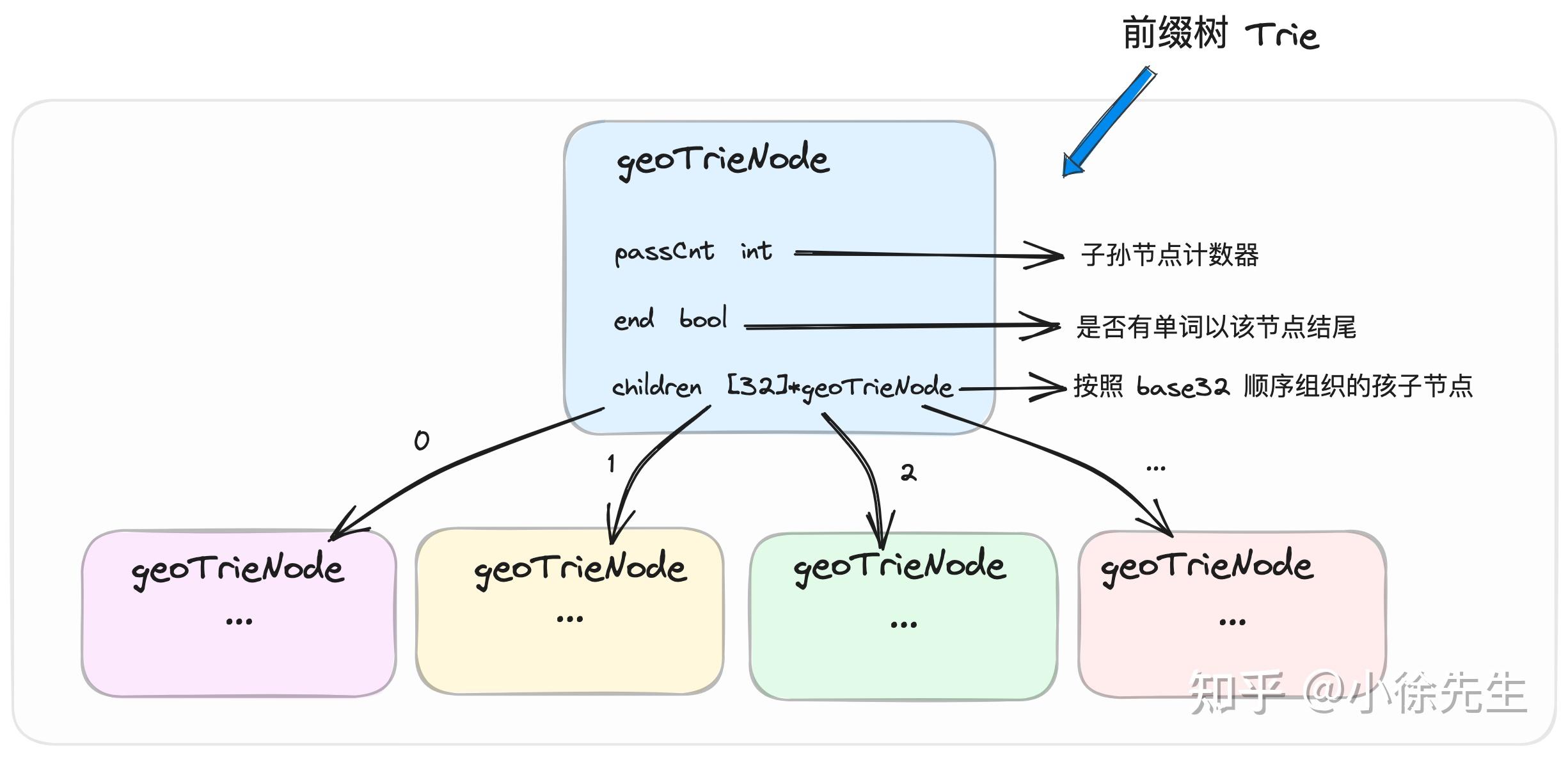 GeoHash 技术原理及应用实战 知乎
