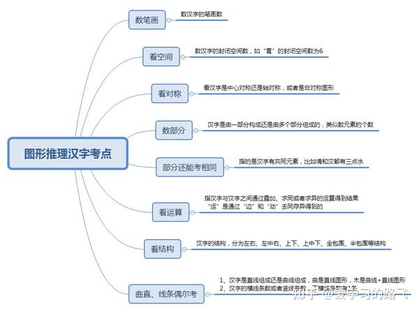 行测图形推理汉字型题目9个考点 看看你会吗 知乎