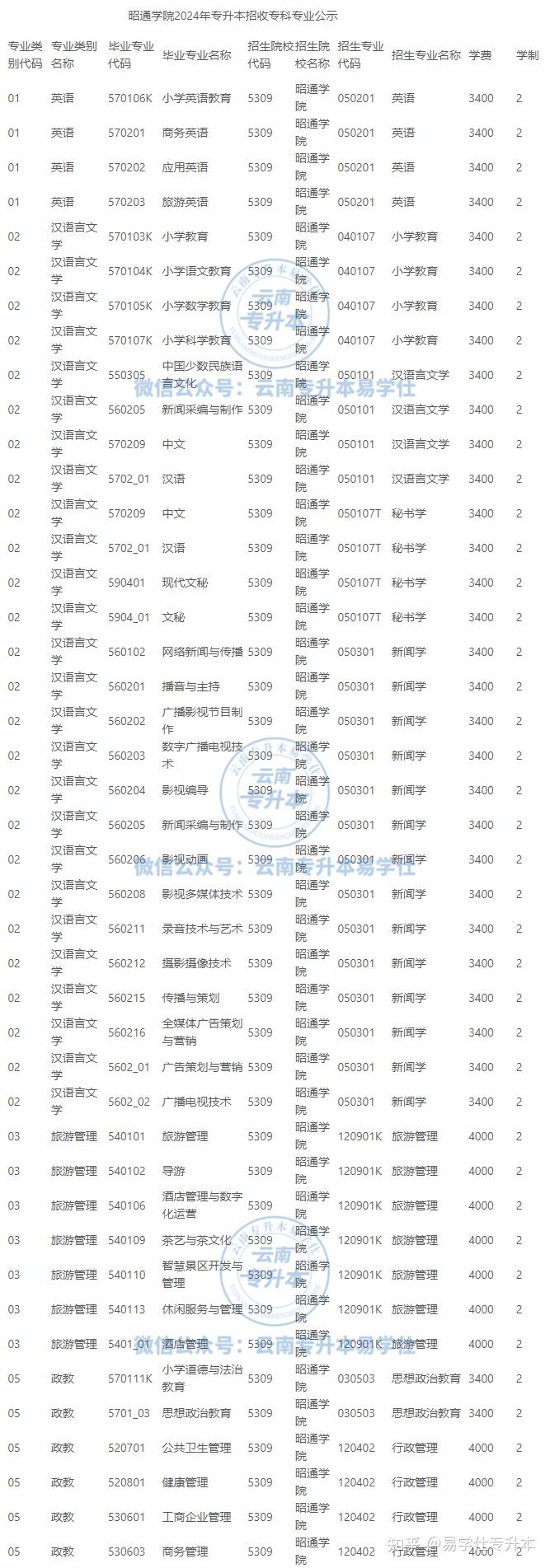 昭通学院2024年专升本招收专科专业公示!