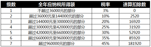 納稅所得額稅率表及速算扣除數其次,附上個稅計算公式:全月應納稅所得