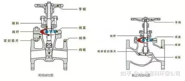 闸阀和截止阀的用途_闸阀 球阀 截止阀 蝶阀_闸阀和截止阀的区别图