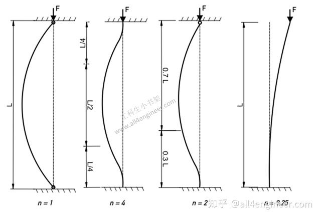 柱單元的屈曲計算