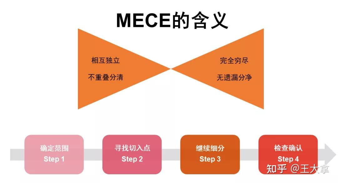 什么是 MECE 分析法? - 知乎
