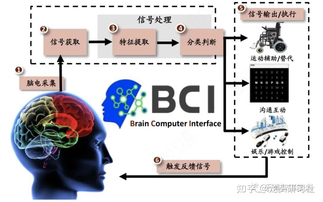 脑机接口：人机交互终极方式，核心环节梳理 知乎 