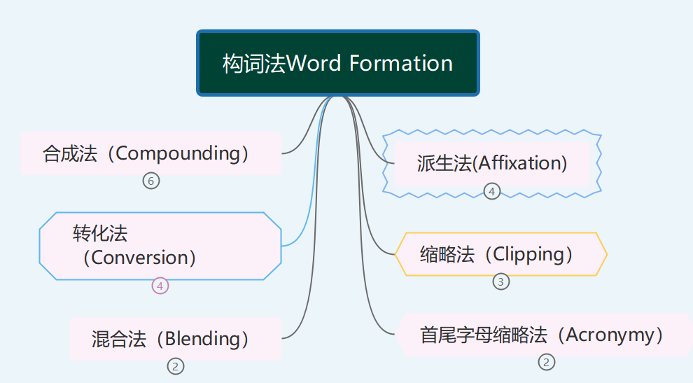 英语语法，英文缩写 - 知乎