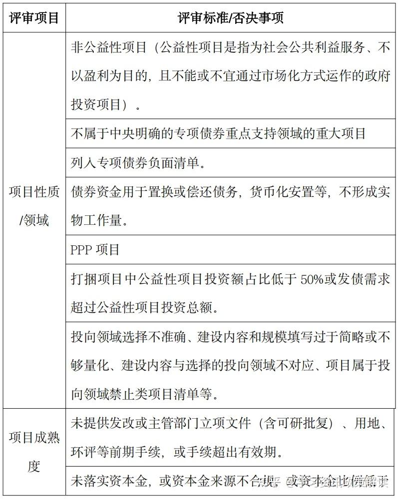 2025专项债项目申报指南(最全申报领域及审核重点) - 知乎