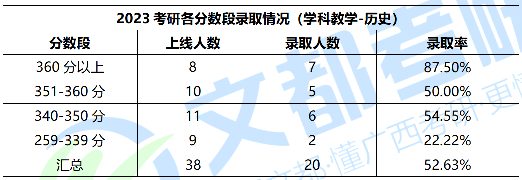 南寧師範大學學科教學歷史2023考研一志願爆滿報考難度再度升級