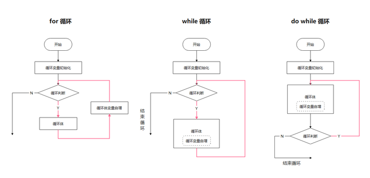 For While Do While三种循环的流程图画法总结 附案例 知乎 For While Do While三种循环的流程图画法总结 附案例 知乎