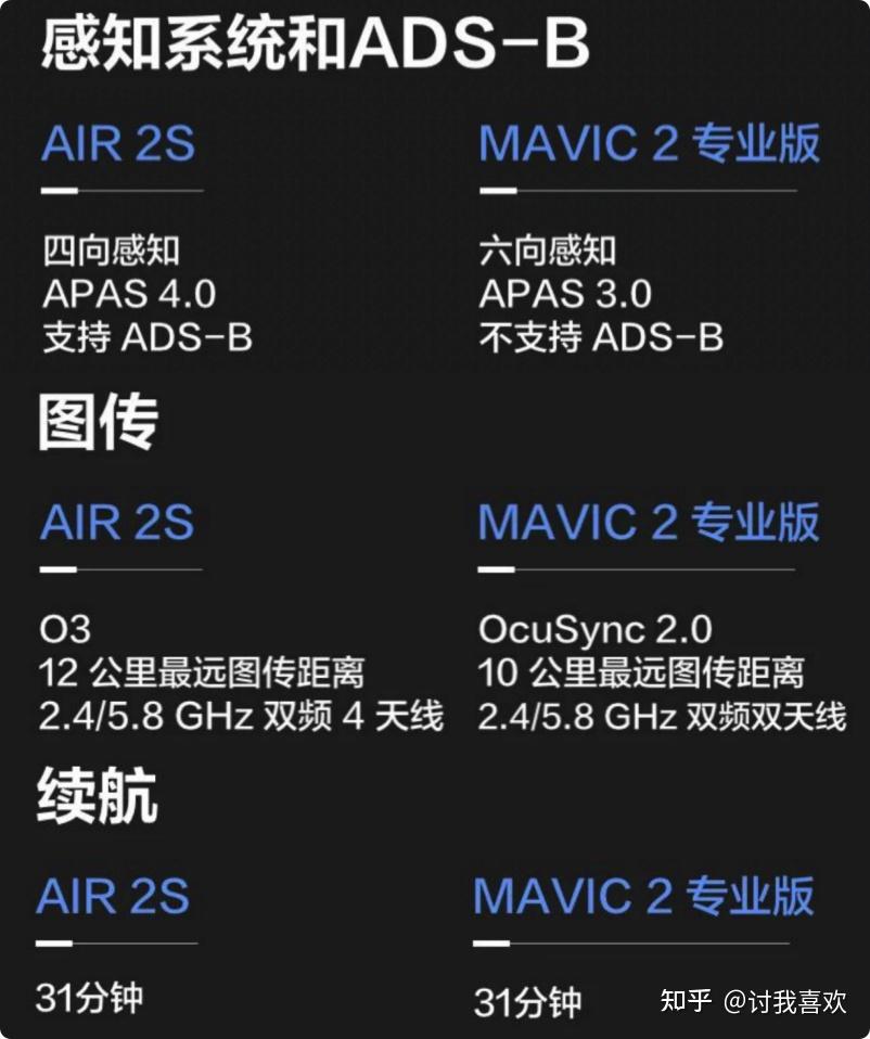 大疆air2s到底怎么样一周使用体验及与air2对比
