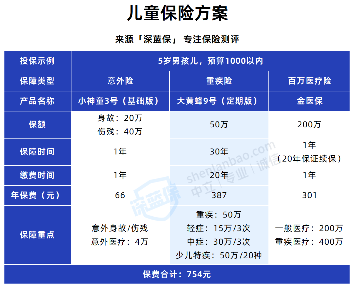 刚出生的宝宝怎么买保险010岁儿童投保大全最新产品推荐持续更新