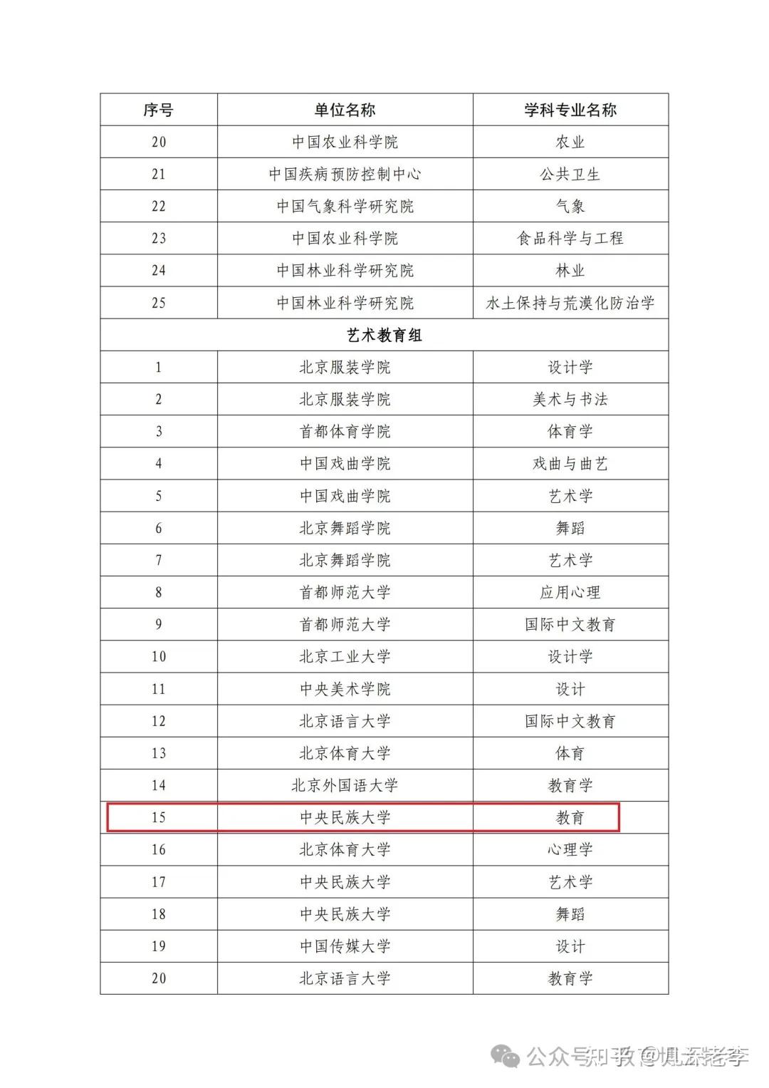 重磅新增教育博士专业学位招生院校中央民族大学