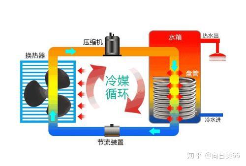 空氣源熱泵原理示意圖如下:空氣源熱泵熱水機組工作時,蒸發器吸收環境