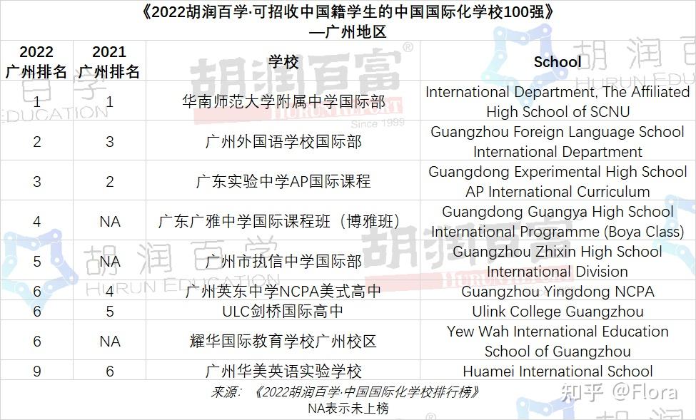 包玉刚全国第一2022胡润百学中国国际化学校排行榜发布