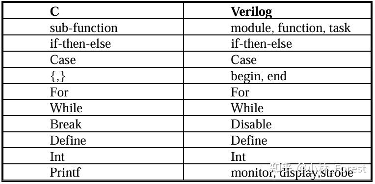 基础部分——Verilog篇（1）2025/4/21 - 知乎