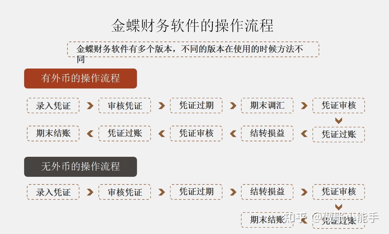 (金蝶,用友)财务软件,详细教程,操作步骤,都在这里了,会计必备!