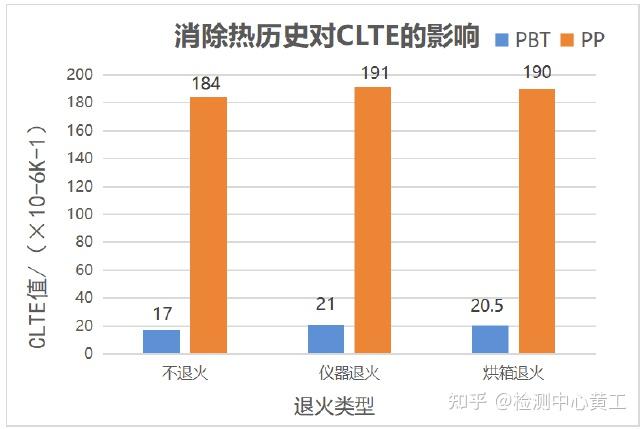 如何从线膨胀系数（CLTE)结果来选择样品制样类型 - 知乎