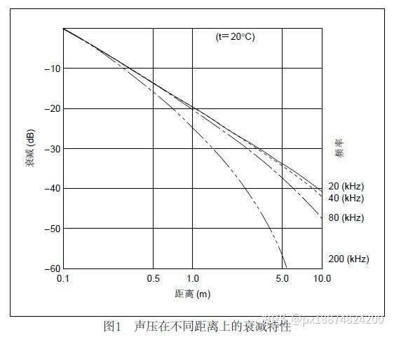 如图 1 所示,超声波的频率越高衰减率就越高,波的传播距