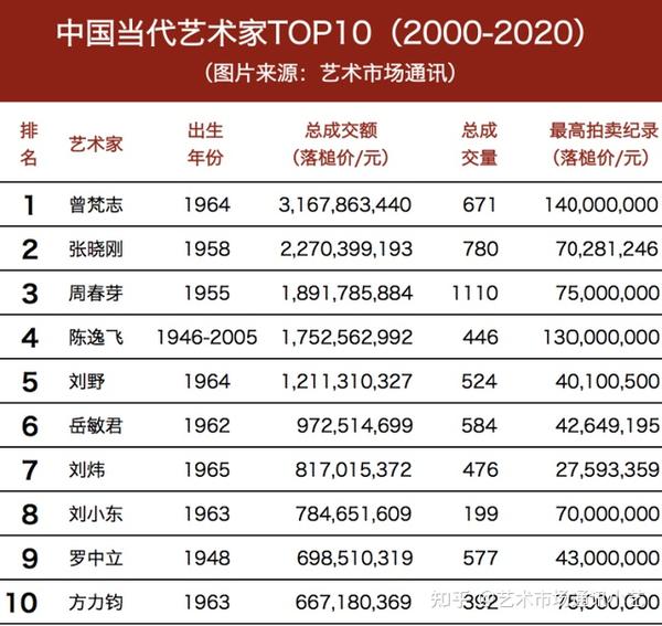 中国当代艺术家TOP10拍卖市场报告（2000-2020） - 知乎