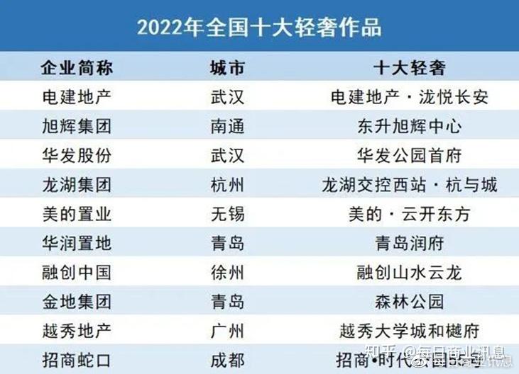 燃爆了(2019中国房地产产品力)2020房企产品力榜单发布,(图6) 燃爆了(2019中国房地产产品力)2020房企产品力榜单发布,(图6)