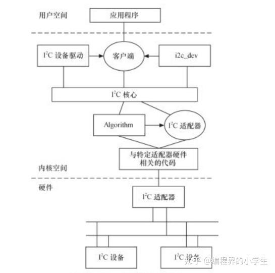 《Linux驱动：I2C驱动看这一篇就够了》 - 知乎