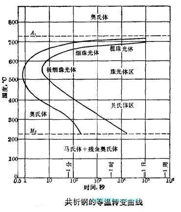 两张图、一个表带你搞定热处理重难点 知乎 