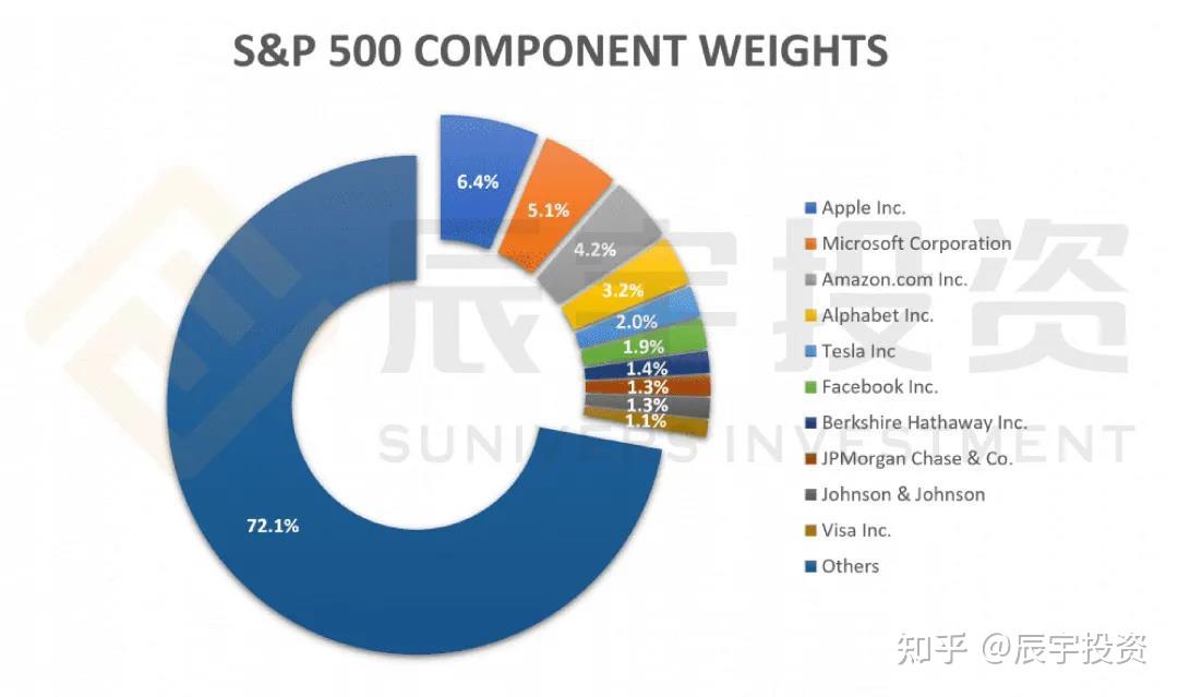 辰宇观点 | 为什么标普500指数长期持续上涨? - 知乎
