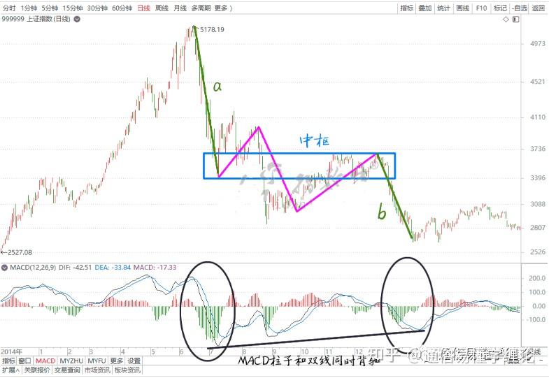 全网独家解读macd缠论背驰