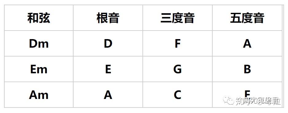 【乐理】新手怎么快速计算三和弦 - 知乎
