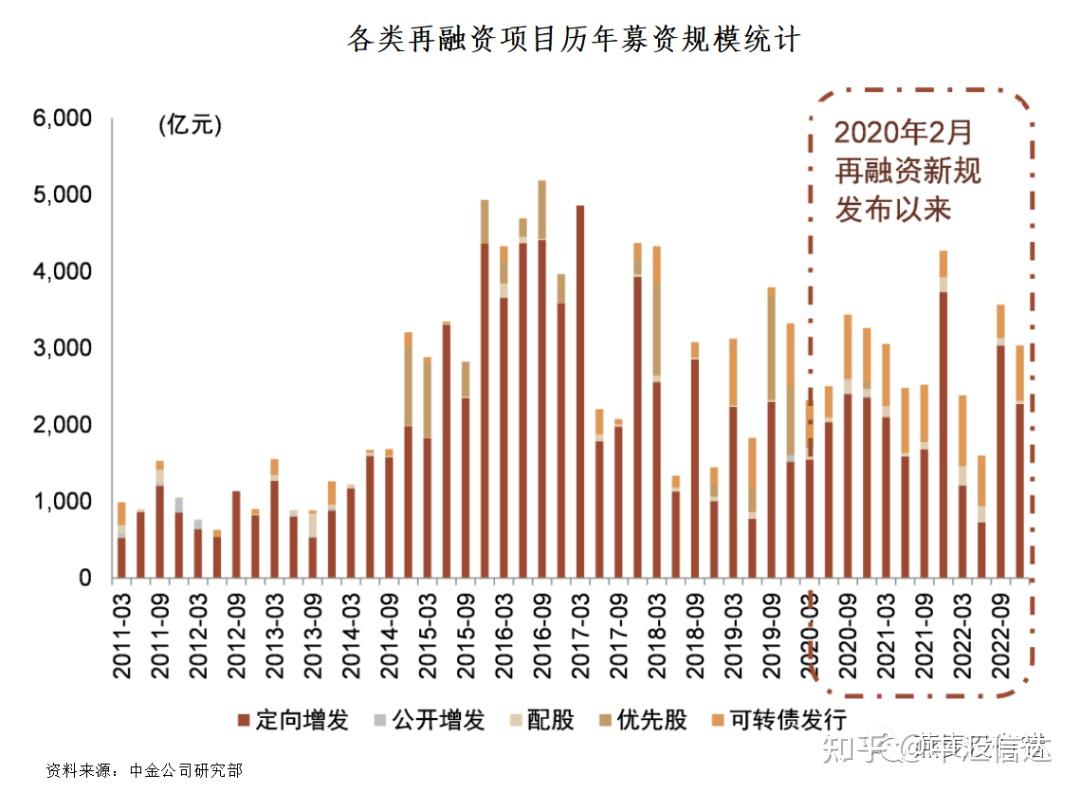 一文读懂定向增发再融资- 知乎