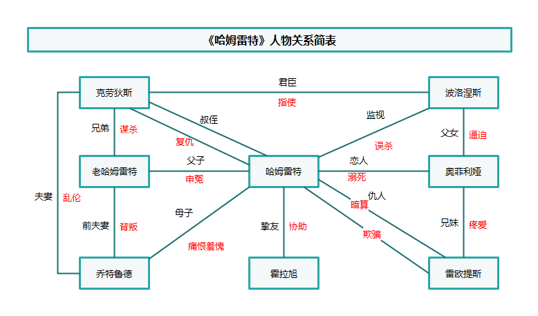 哈姆莱特人物关系导图图片