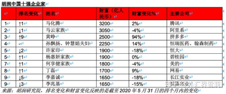 这次,最惹人注目的就是拼多多了,黄峥身价