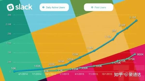 Dau 超千万 30 付费转化率 Slack可复制的增长战略 知乎