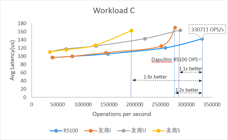 超低时延认证—DapuStor R5100 NVMe SSD Aerospike性能测试 - 知乎