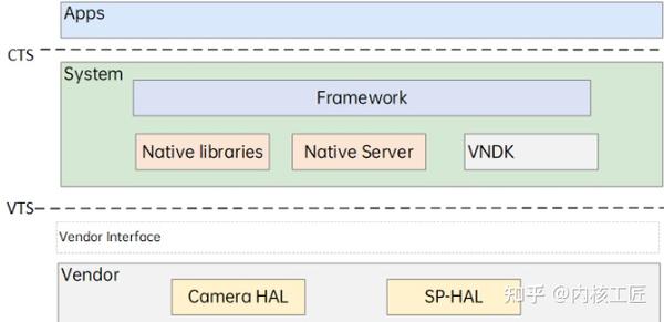 Android VNDK/VSDK Snapshot编译框架 - 知乎