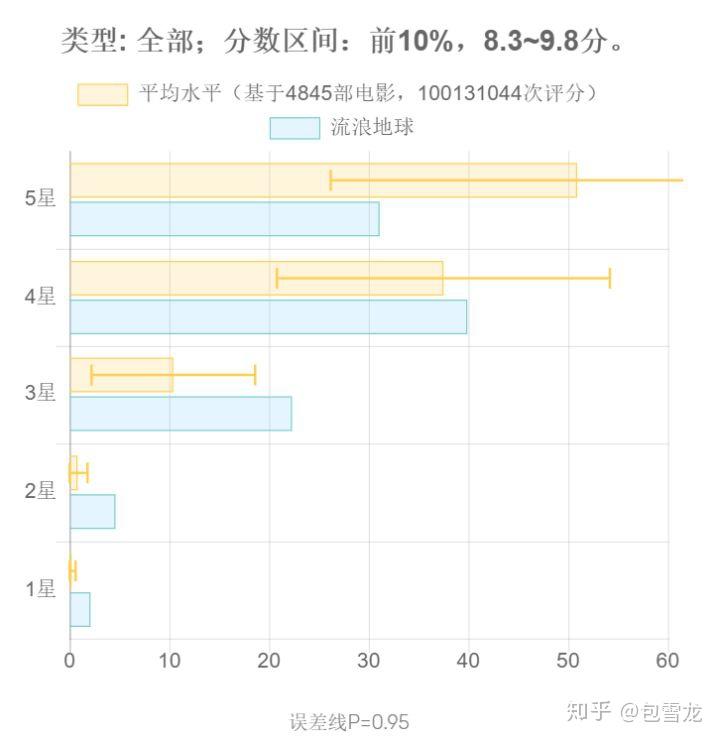 流浪地球79不大數據表示主要還是粉絲惹不起