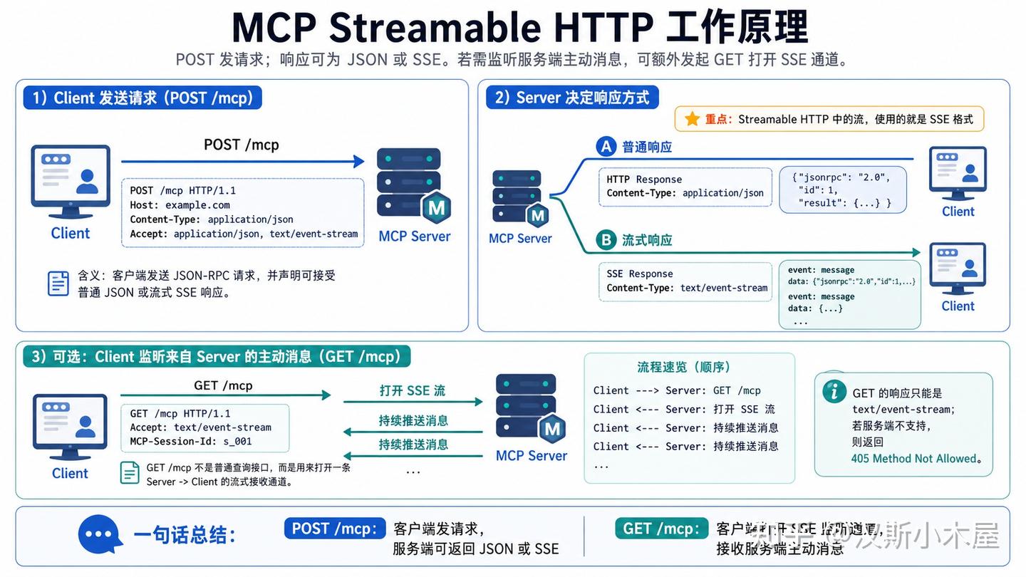 从 LLM 流式响应说起：一文理清HTTP Streaming、SSE与 MCP Streamable HTTP - 知乎