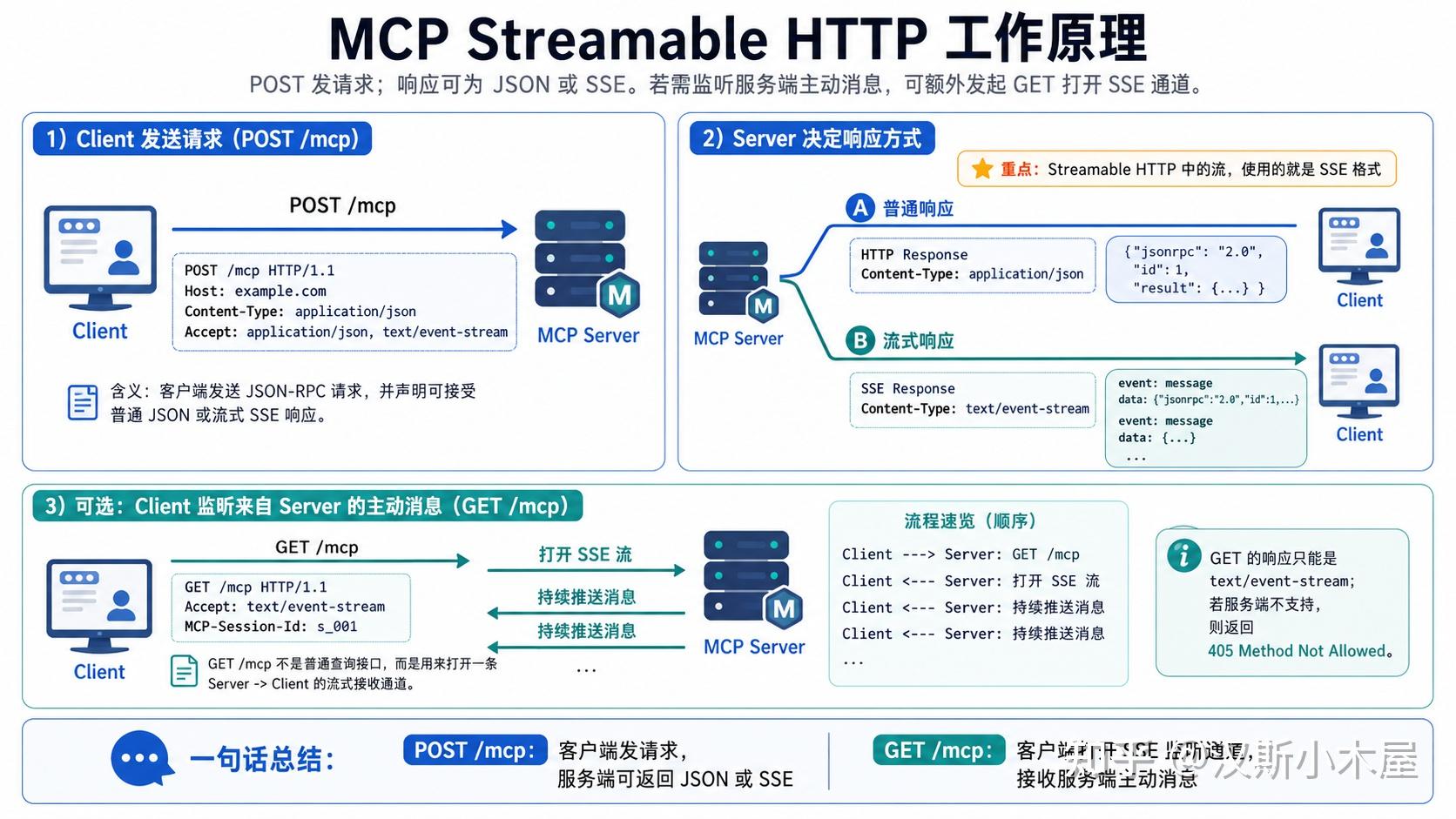 从 LLM 流式响应说起：一文理清HTTP Streaming、SSE与 MCP Streamable HTTP - 知乎