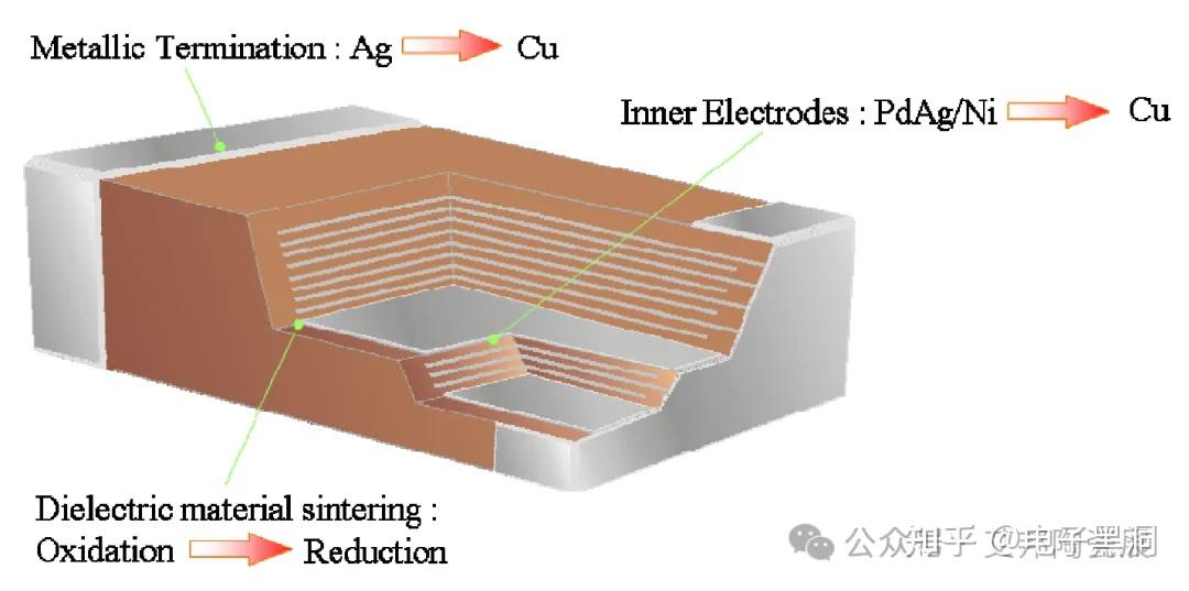 铜内电极MLCC,高频通信电子电路的优选方案 - 知乎