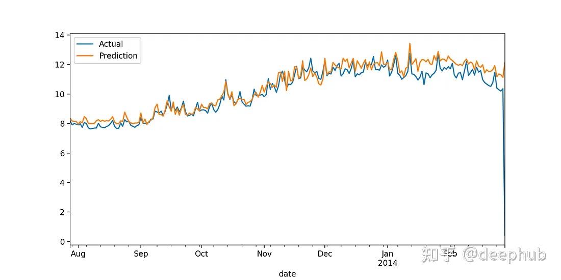 Xgboost lightgbm 