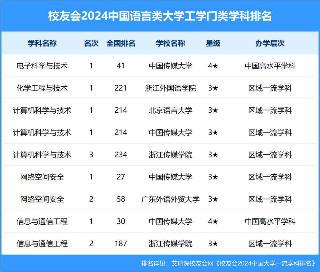 校友会2024中国语言类大学一流学科排名,北京外国语大学第一