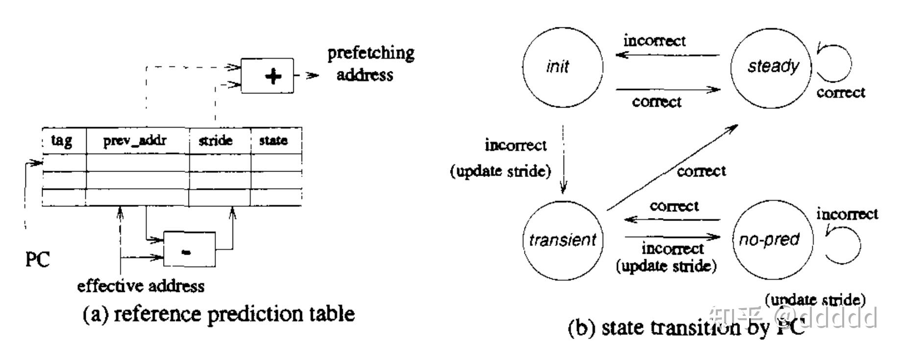 硬件数据预取器Prefetcher - 知乎