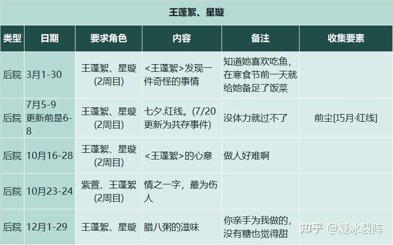 【仙剑客栈2】全攻略：人物、装备、御灵、食谱、地区、客栈、农场、日志、事件、前尘、忆梦成就结局  第48张