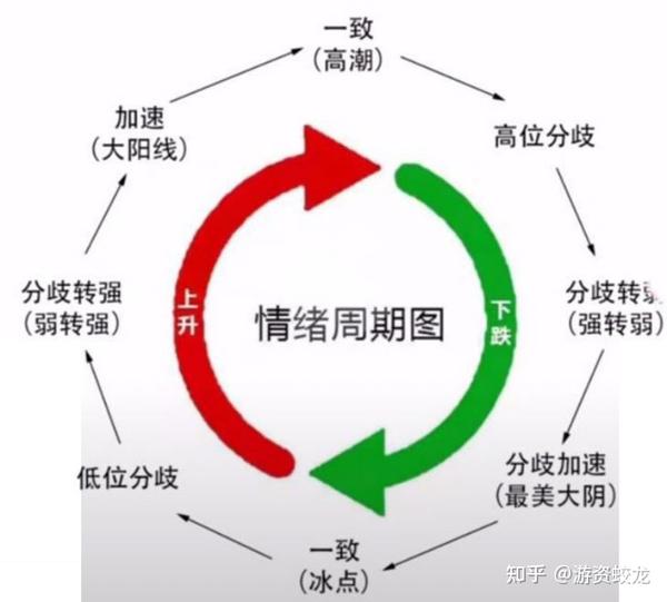 炒股技术交流：情绪冰点是机会，如何把握好情绪冰点？ - 知乎