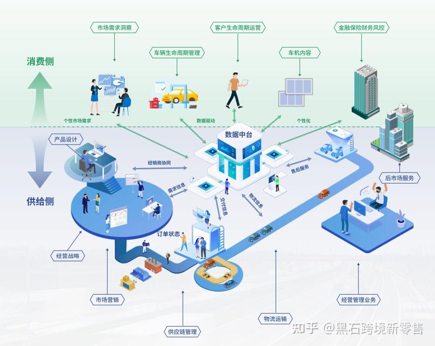 数字化转型如何赋能销售，数据中台可以为销售提供实时、全面的全域数据，助力销售完成数据分析，便于销售更好地掌握用户需求，开展精准营销 知乎