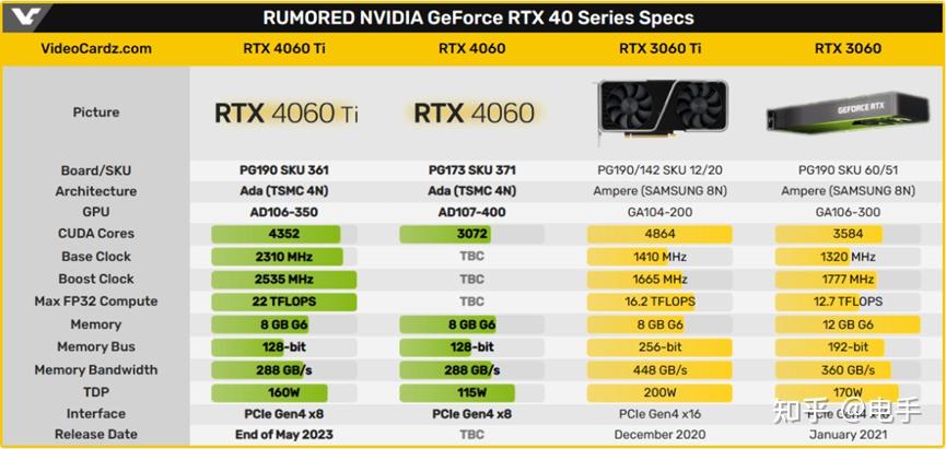 NVIDIA再现谜之刀法,RTX 4060Ti新增16G版 - 知乎