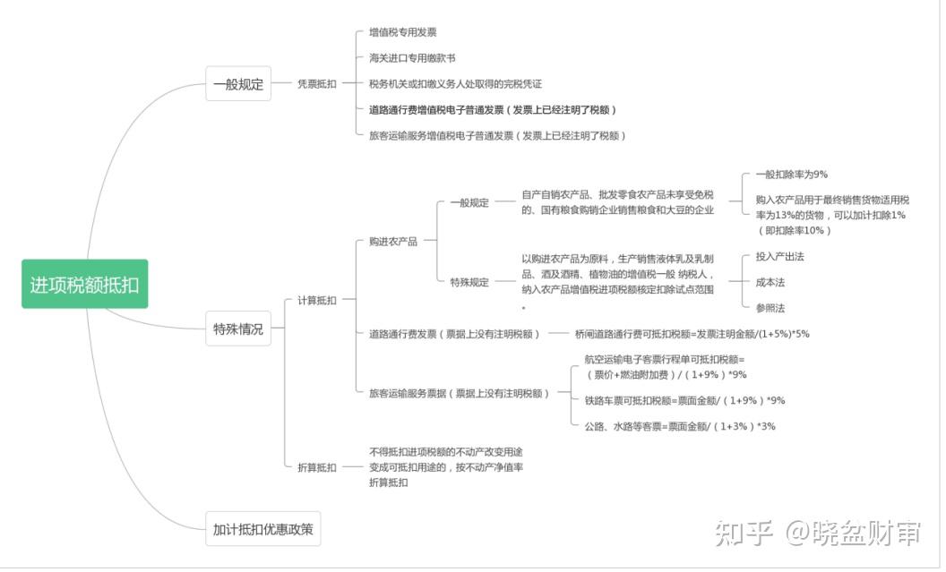 思维导图以上是进项税抵扣的各种方法及适用条件,现在你对增值税进项