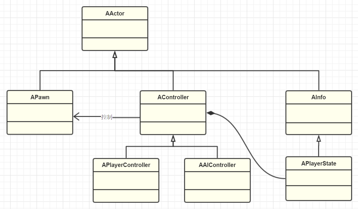 Ue4gameplay框架