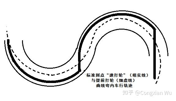 圖sw 標準操作與提前打輪的車行軌跡示意圖怎樣才算正確進入s彎呢?