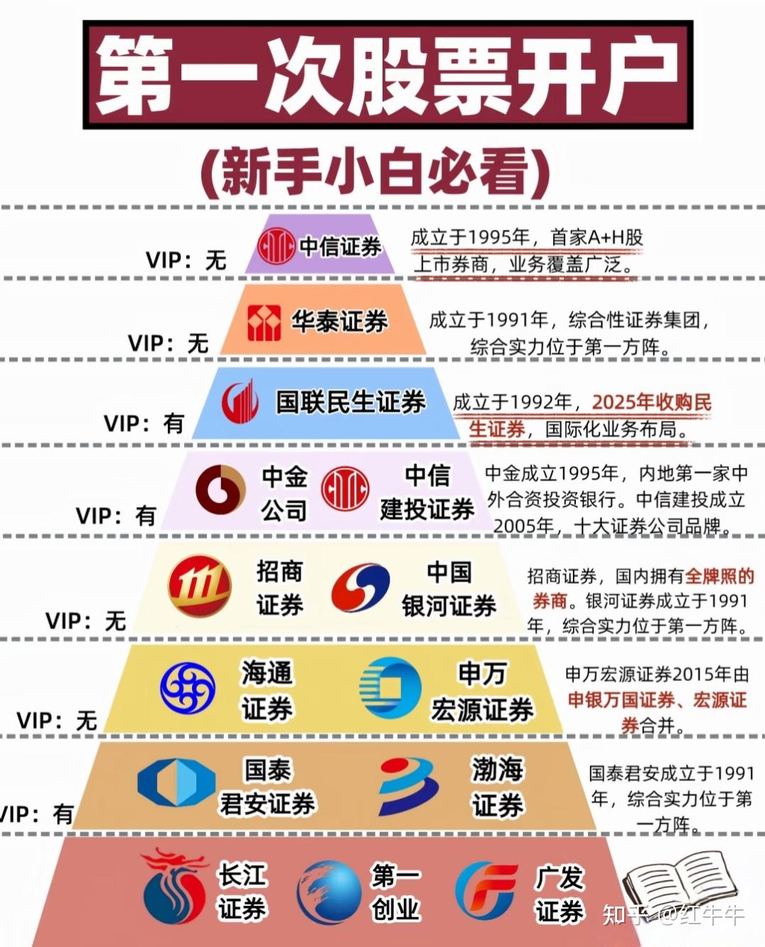 第一次股票开户，证券应该怎么选？ - 知乎